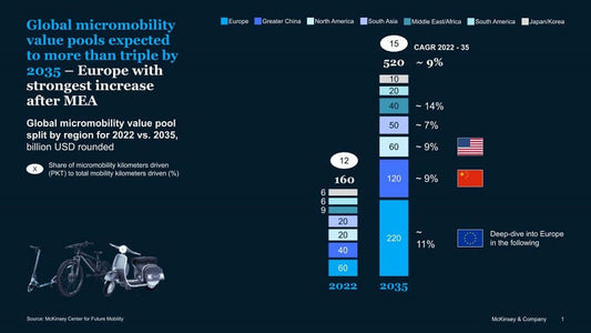 Forecasting the Growth of the Micro-EV Market and Infrastructure Development